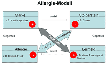 Das Allergie-Modell
